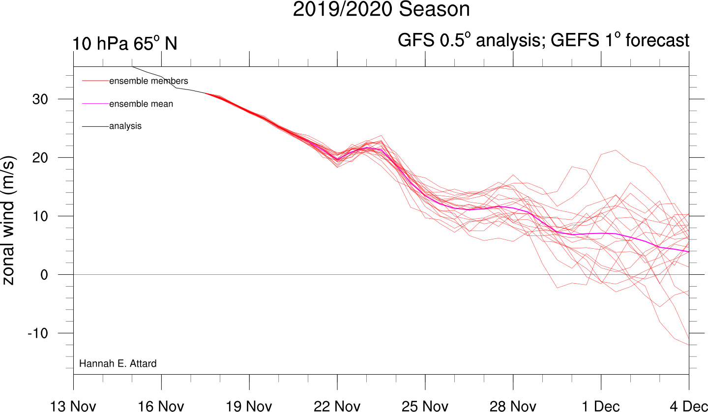 u_65N_10hpa_gefs.png